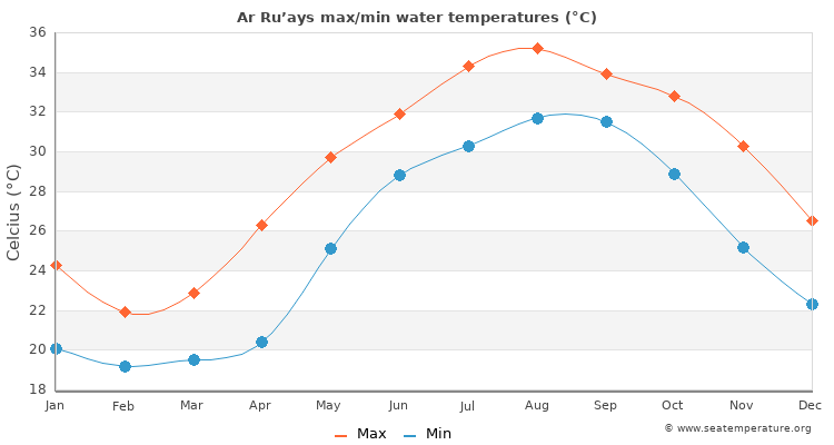 Ar Ru’ays average maximum / minimum water temperatures