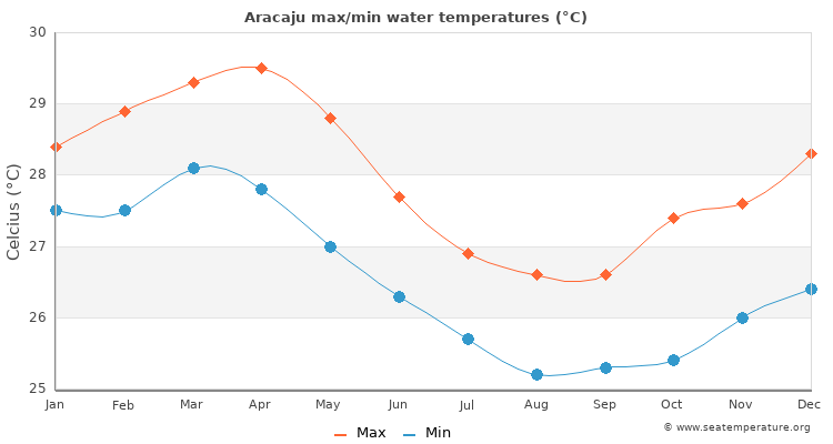Aracaju average maximum / minimum water temperatures