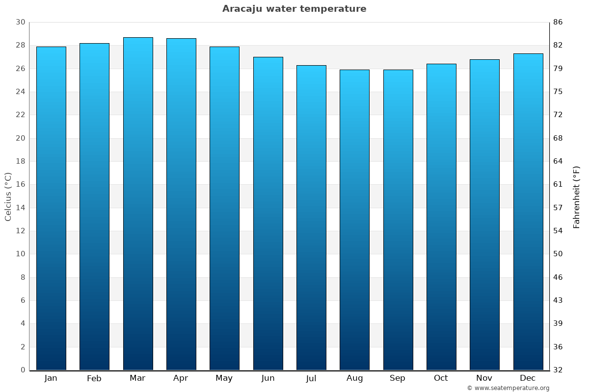 Aracaju average water temp chart