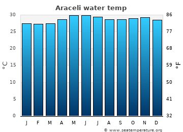 Araceli average water temp