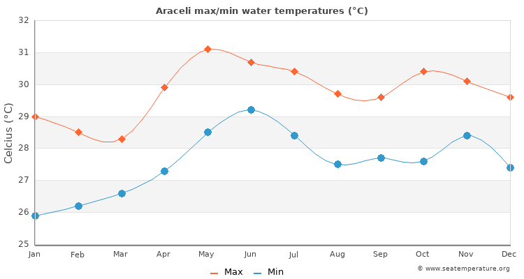 Araceli average maximum / minimum water temperatures