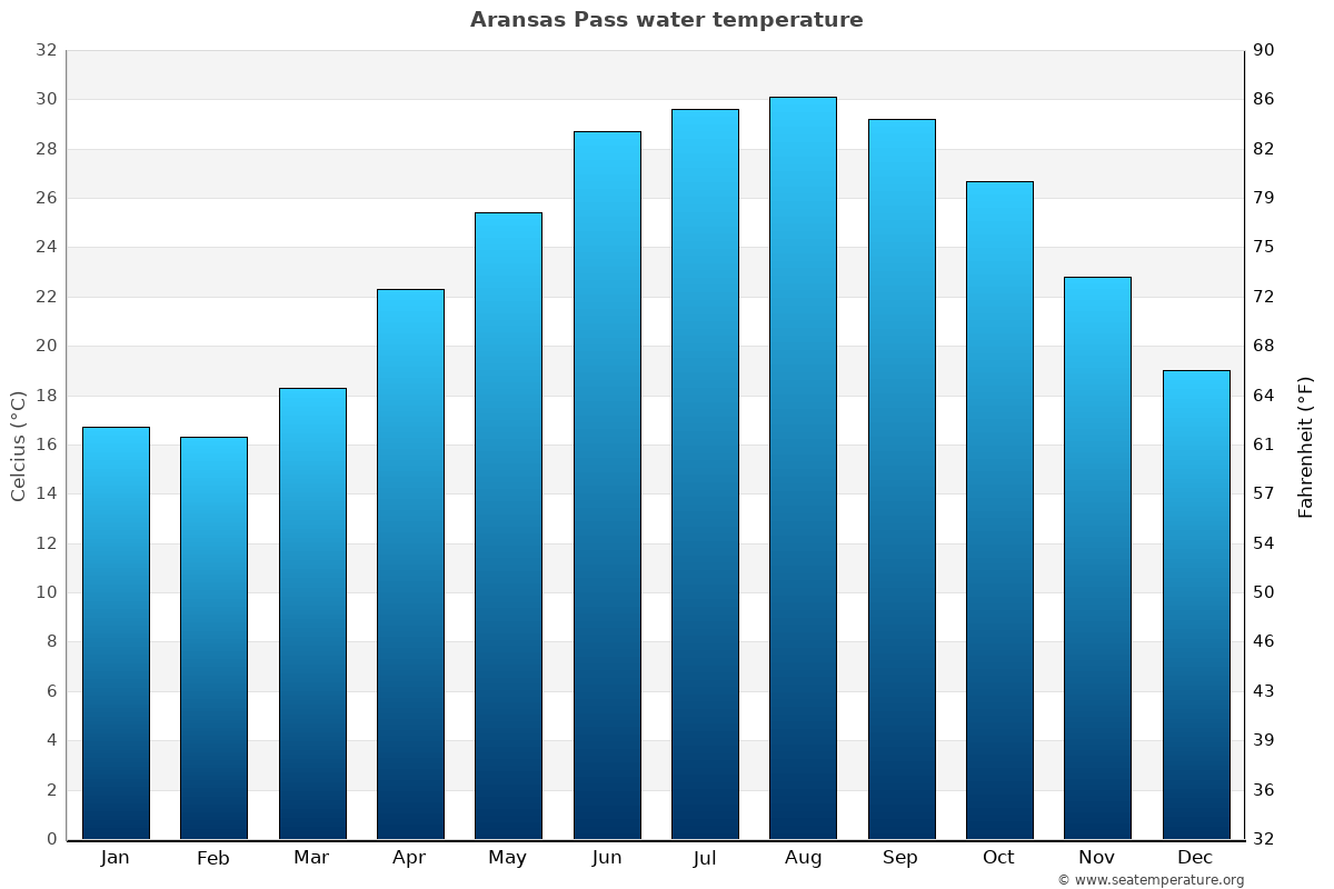 Aransas Pass sea temperature graph Aransas Pass average water temp chart