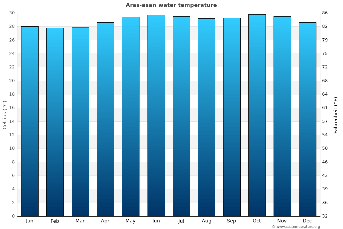 Aras-asan average water temp chart