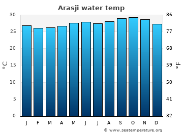 Arasji average water temp