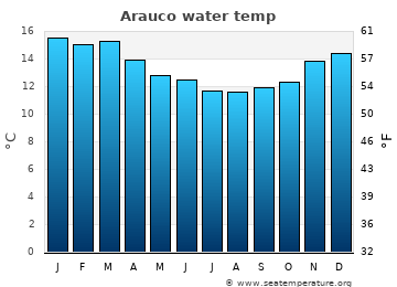 Arauco average sea sea_temperature chart