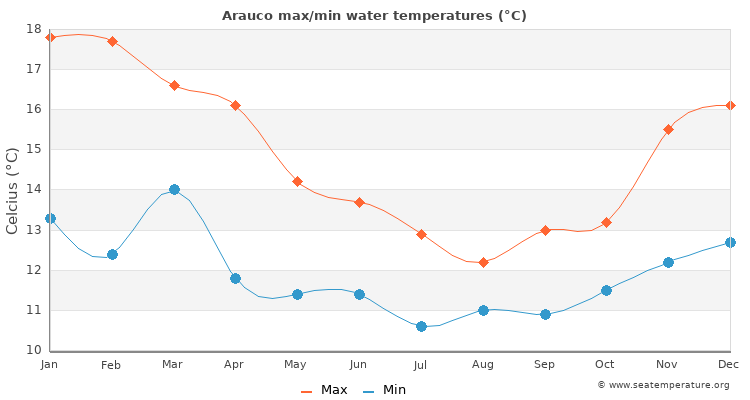 Arauco average maximum / minimum water temperatures
