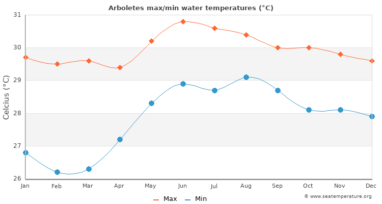 Arboletes average maximum / minimum water temperatures