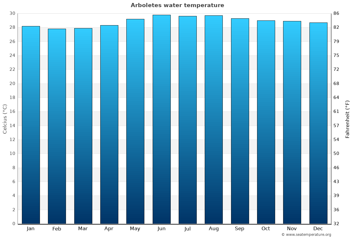 Arboletes average water temp chart
