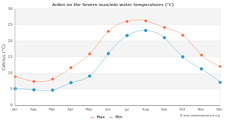 Arden on the Severn average maximum / minimum water temperatures