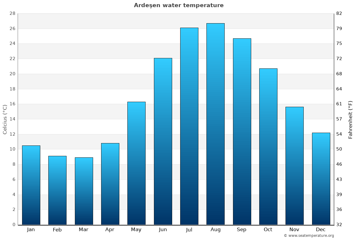 Ardeşen sea temperature graph Ardeşen average water temp chart