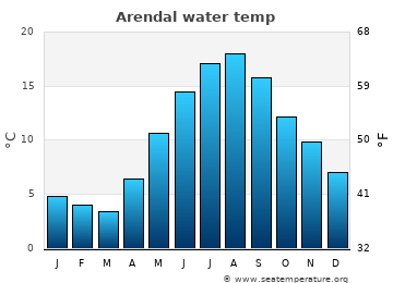 Arendal average sea sea_temperature chart