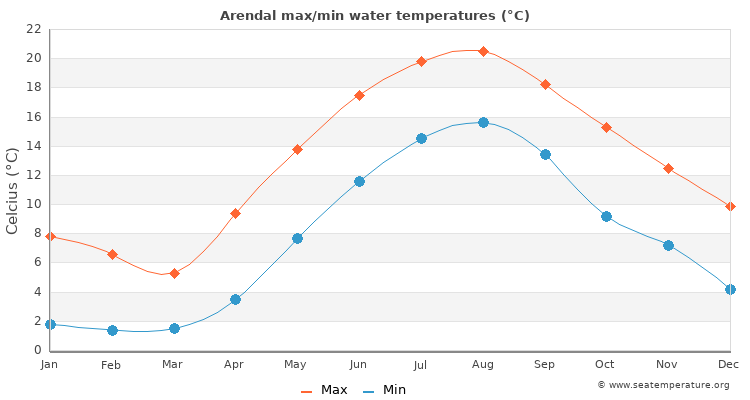 Arendal average maximum / minimum water temperatures