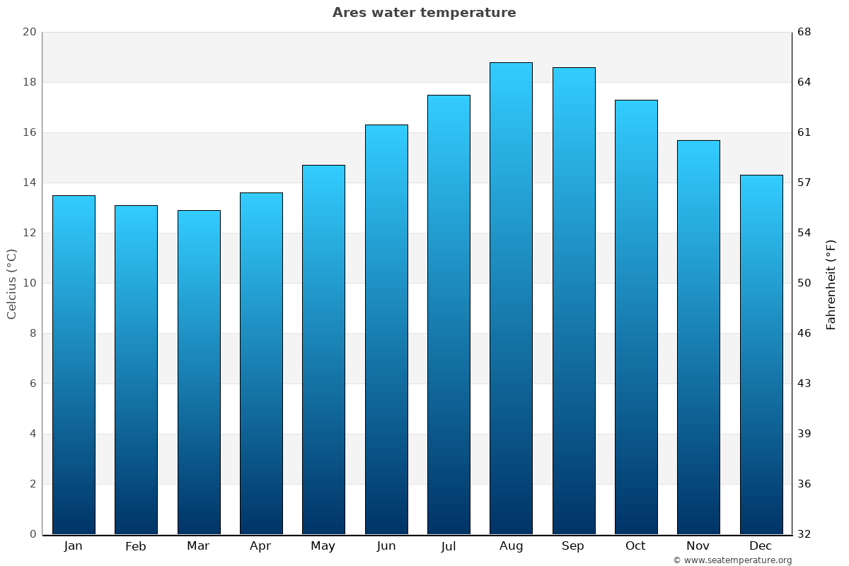 Ares average water temp chart