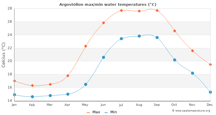 Argostólion average maximum / minimum water temperatures
