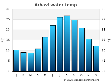 Arhavi average sea sea_temperature chart