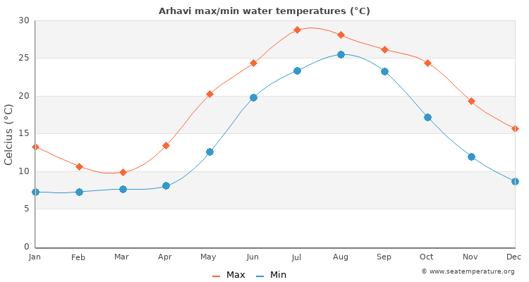 Arhavi average maximum / minimum water temperatures
