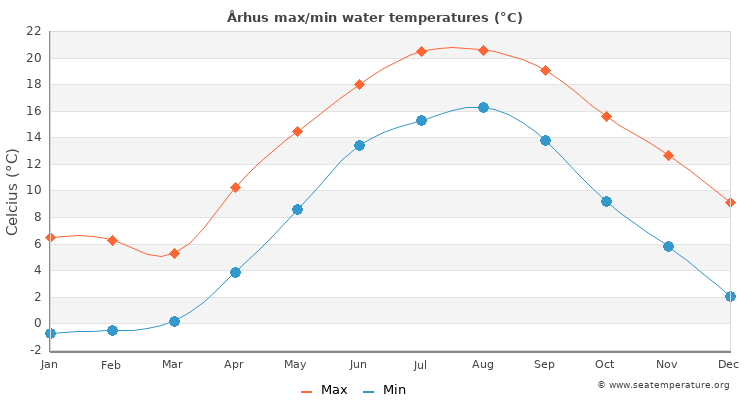 Århus average maximum / minimum water temperatures
