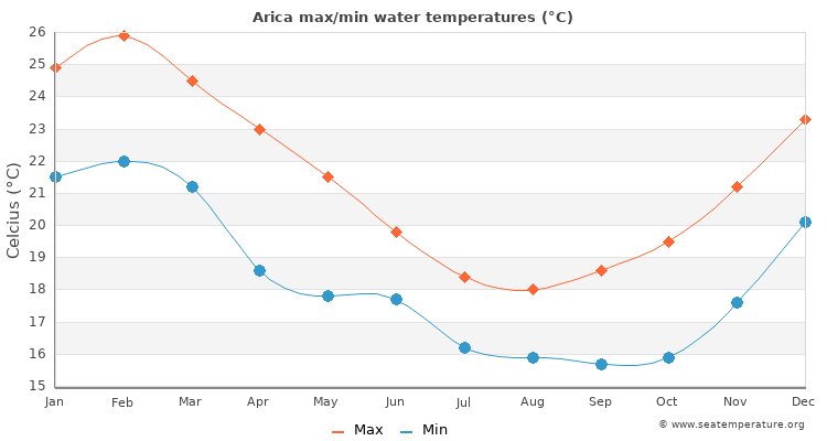 Arica average maximum / minimum water temperatures