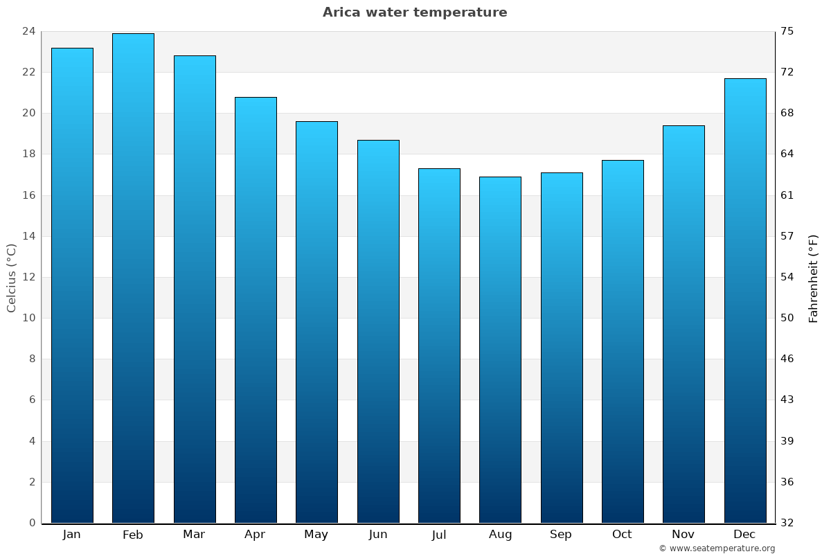 Arica average water temp chart