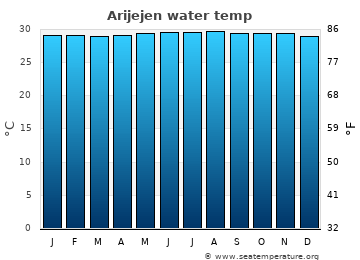 Arijejen average water temp