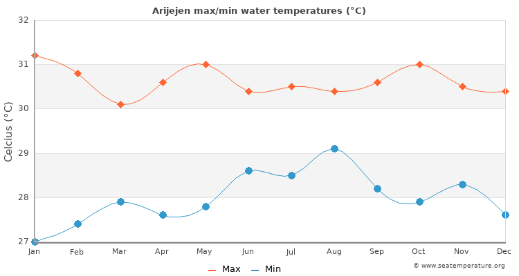 Arijejen average maximum / minimum water temperatures