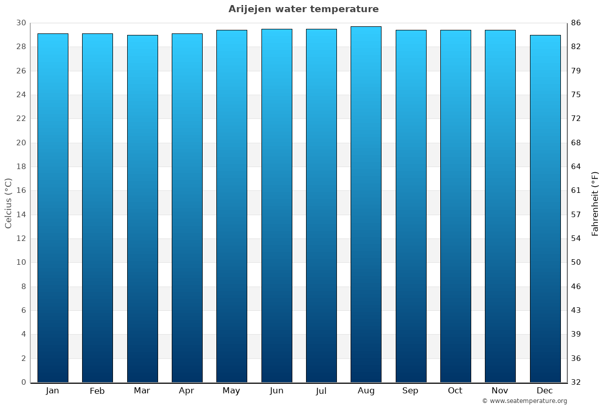 Arijejen average water temp chart