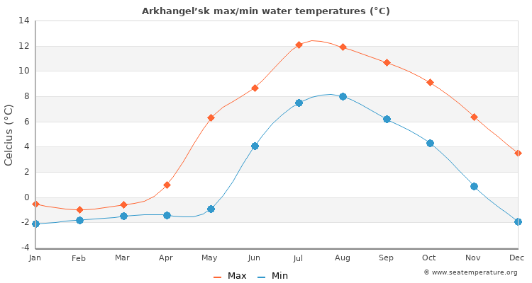 Arkhangel’sk average maximum / minimum water temperatures