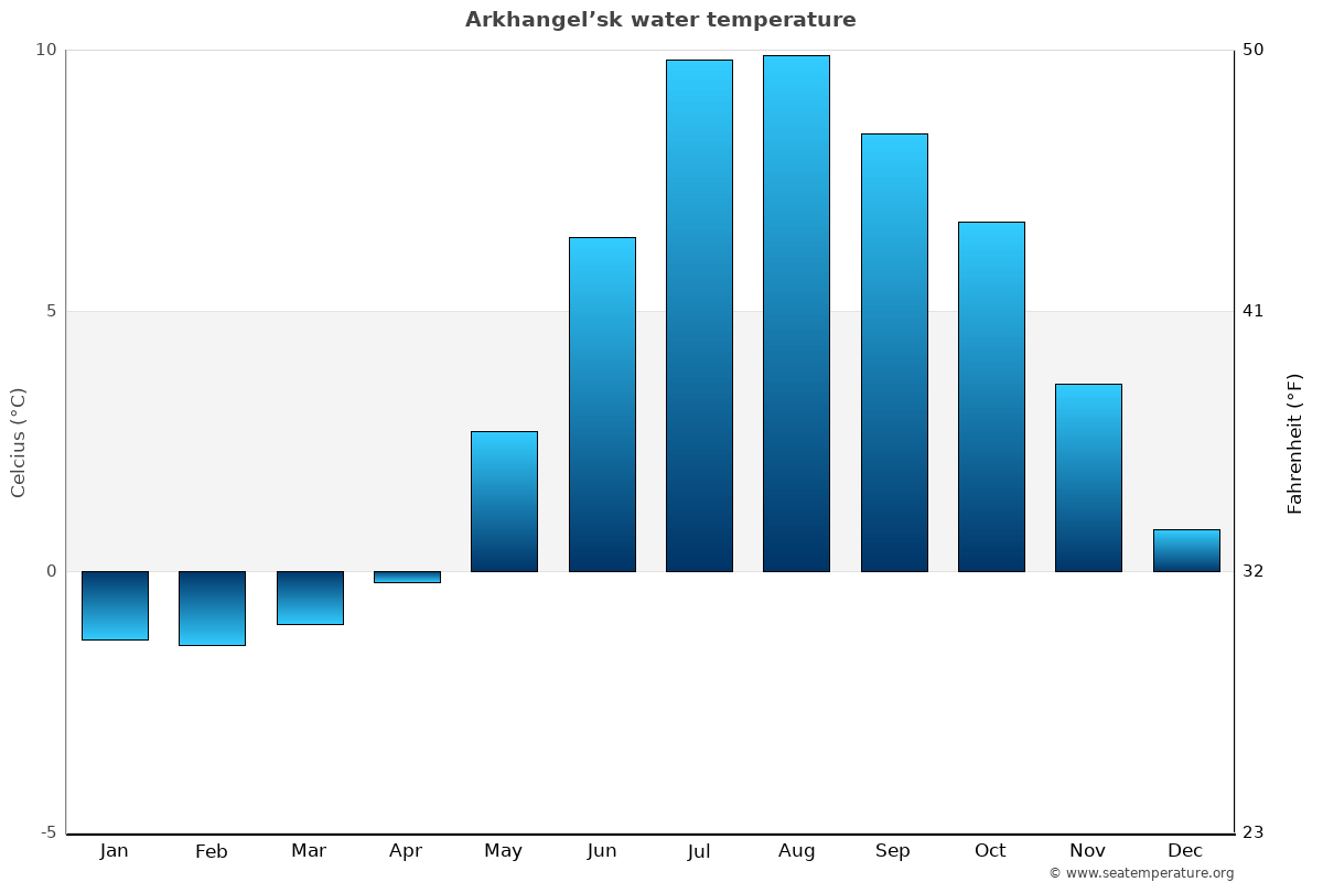 Arkhangel’sk average water temp chart