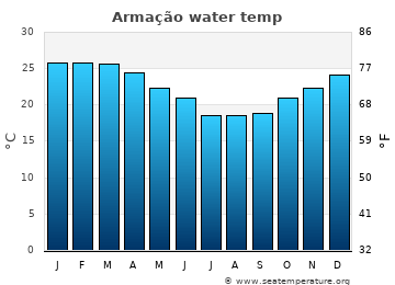 Armação average sea sea_temperature chart