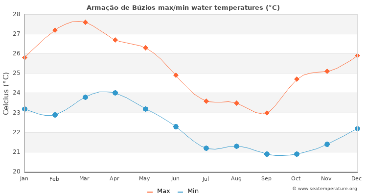 Armação de Búzios average maximum / minimum water temperatures