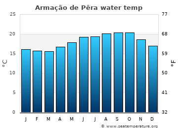 Armação de Pêra average water temp