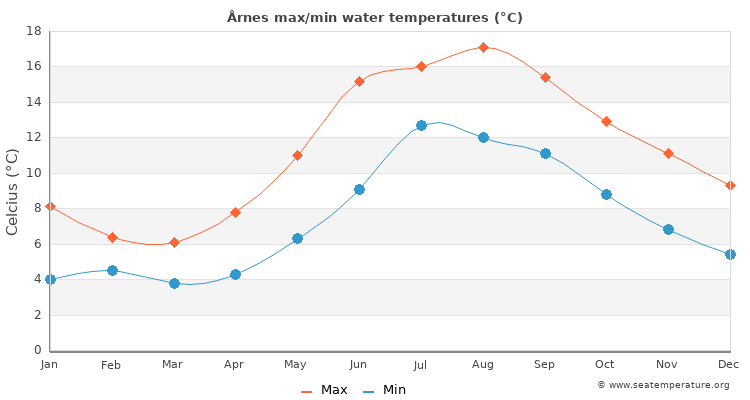 Årnes average maximum / minimum water temperatures