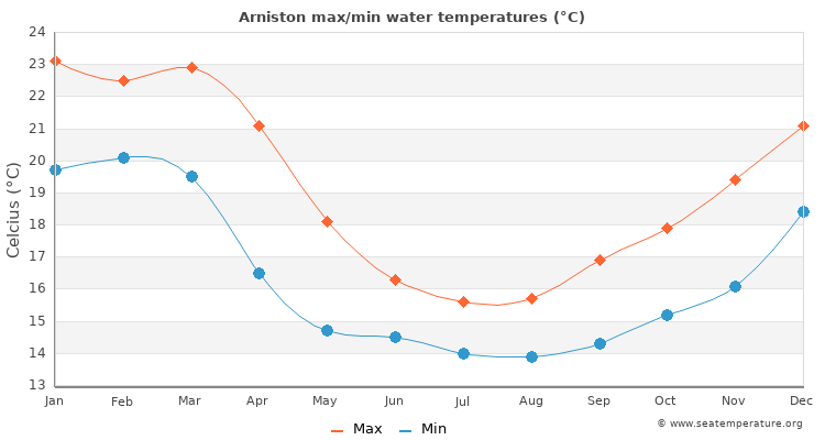 Arniston average maximum / minimum water temperatures