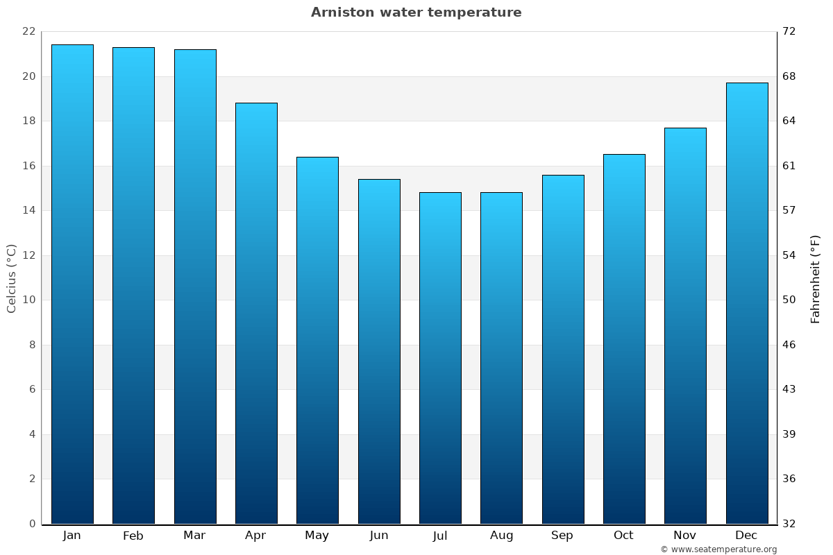 Arniston sea temperature graph Arniston average water temp chart