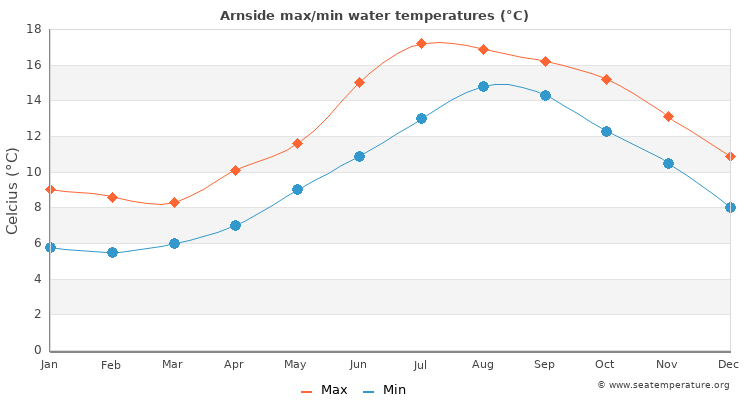Arnside average maximum / minimum water temperatures
