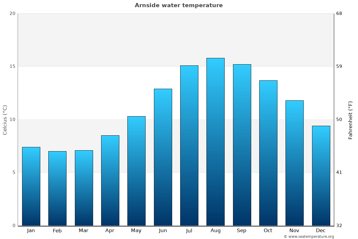 Arnside average water temp chart