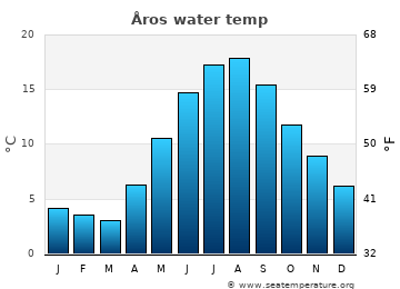 Åros average sea sea_temperature chart