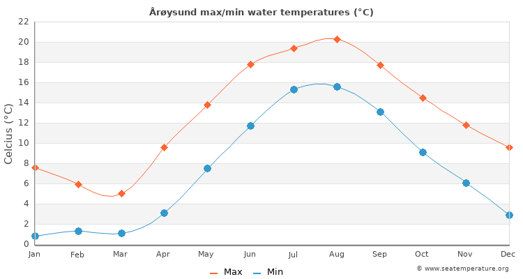 Årøysund average maximum / minimum water temperatures