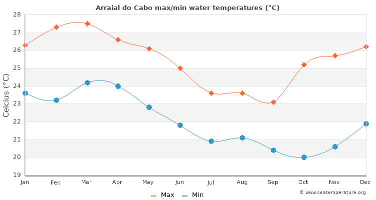 Arraial do Cabo average maximum / minimum water temperatures