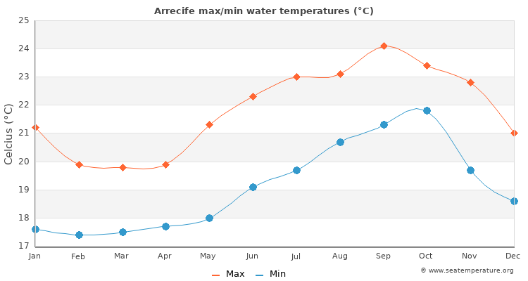 Arrecife average maximum / minimum water temperatures