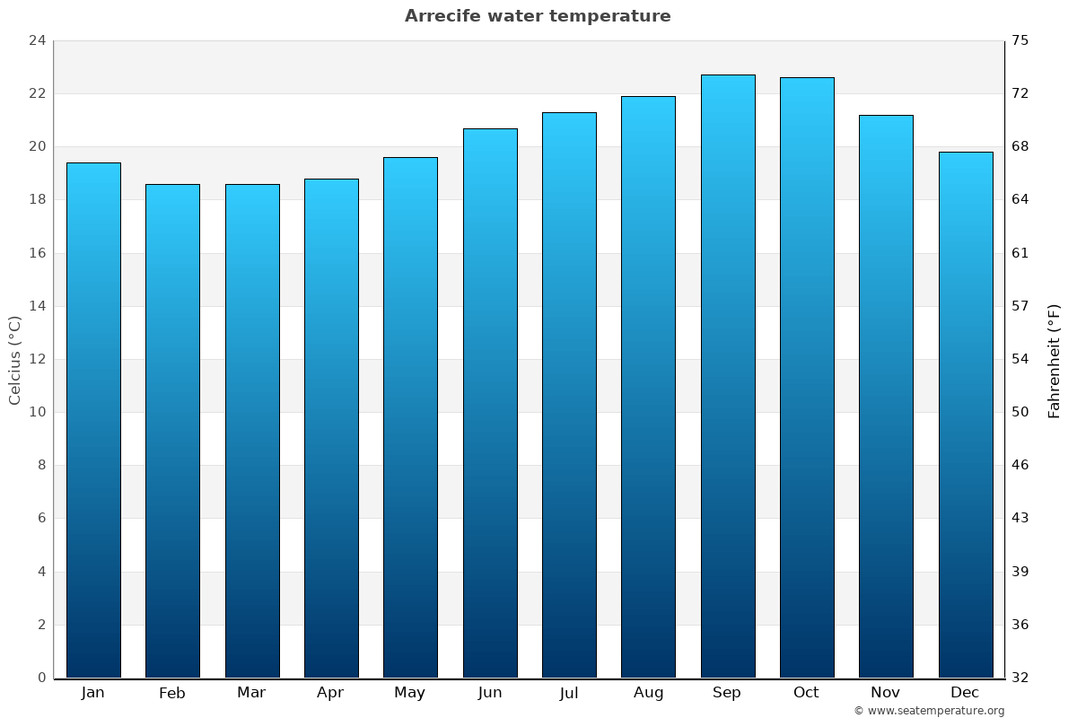 Arrecife average water temp chart