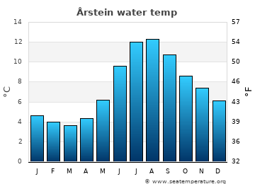 Årstein average water temp