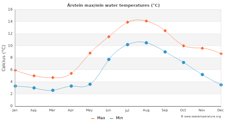 Årstein average maximum / minimum water temperatures