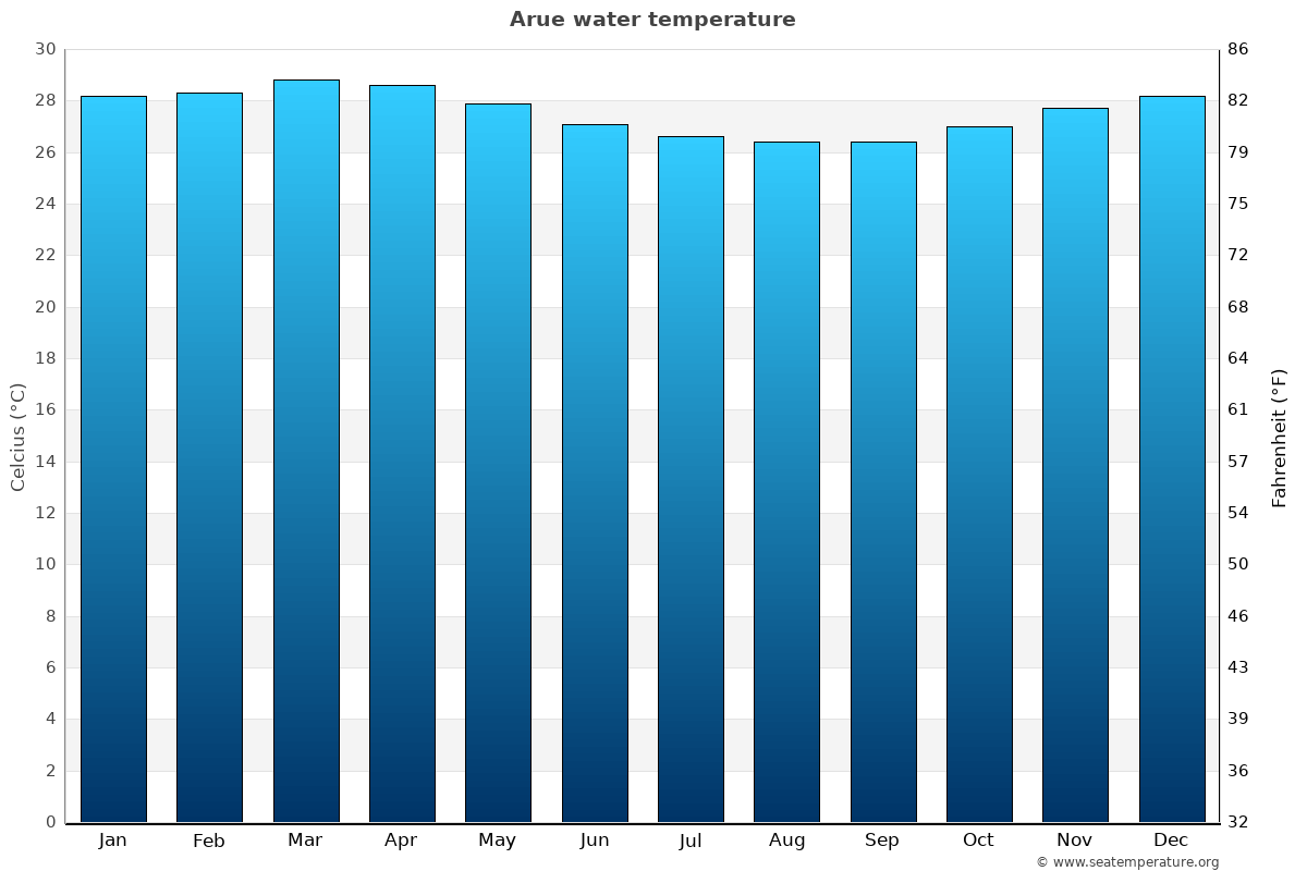 Arue sea temperature graph Arue average water temp chart