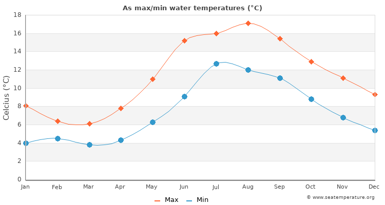 As average maximum / minimum water temperatures