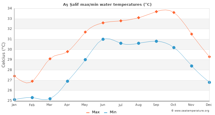 Aş Şalīf average maximum / minimum water temperatures