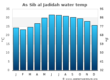 As Sīb al Jadīdah average water temp