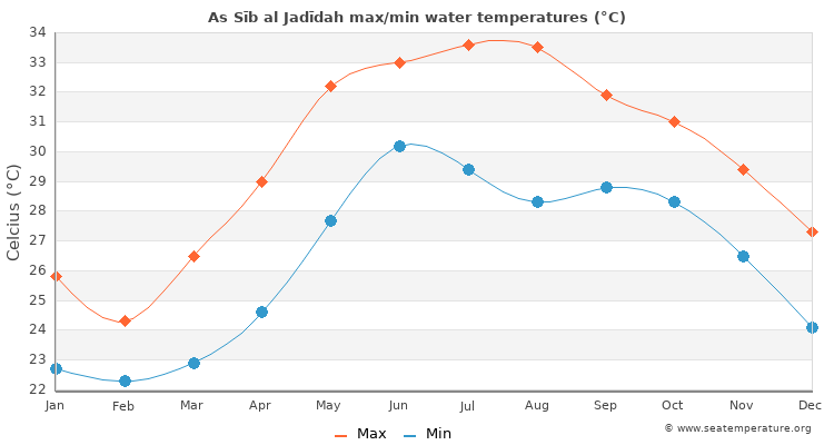 As Sīb al Jadīdah average maximum / minimum water temperatures