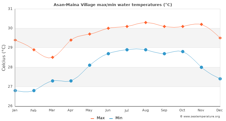 Asan-Maina Village average maximum / minimum water temperatures