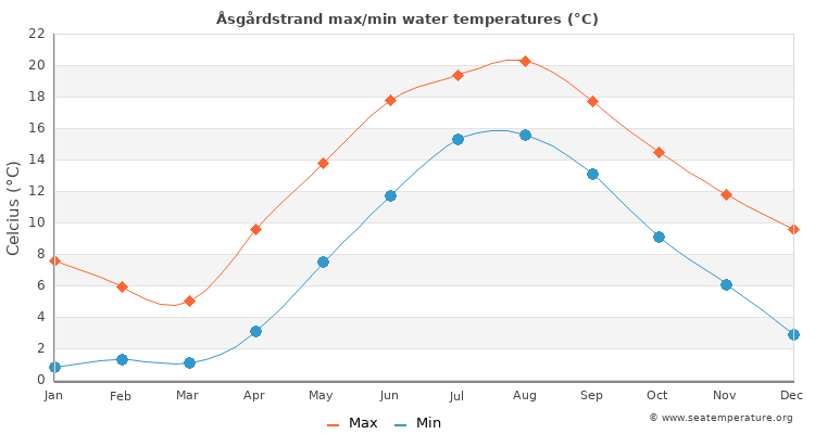 Åsgårdstrand average maximum / minimum water temperatures